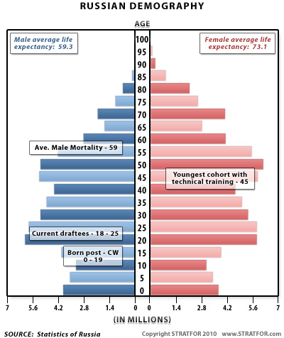 russian crisis kyrgyzstan russia demographics cohort dilemma population rate policy demography stratfor