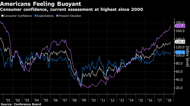 U.S. Consumer Confidence Rises to 18-Year High