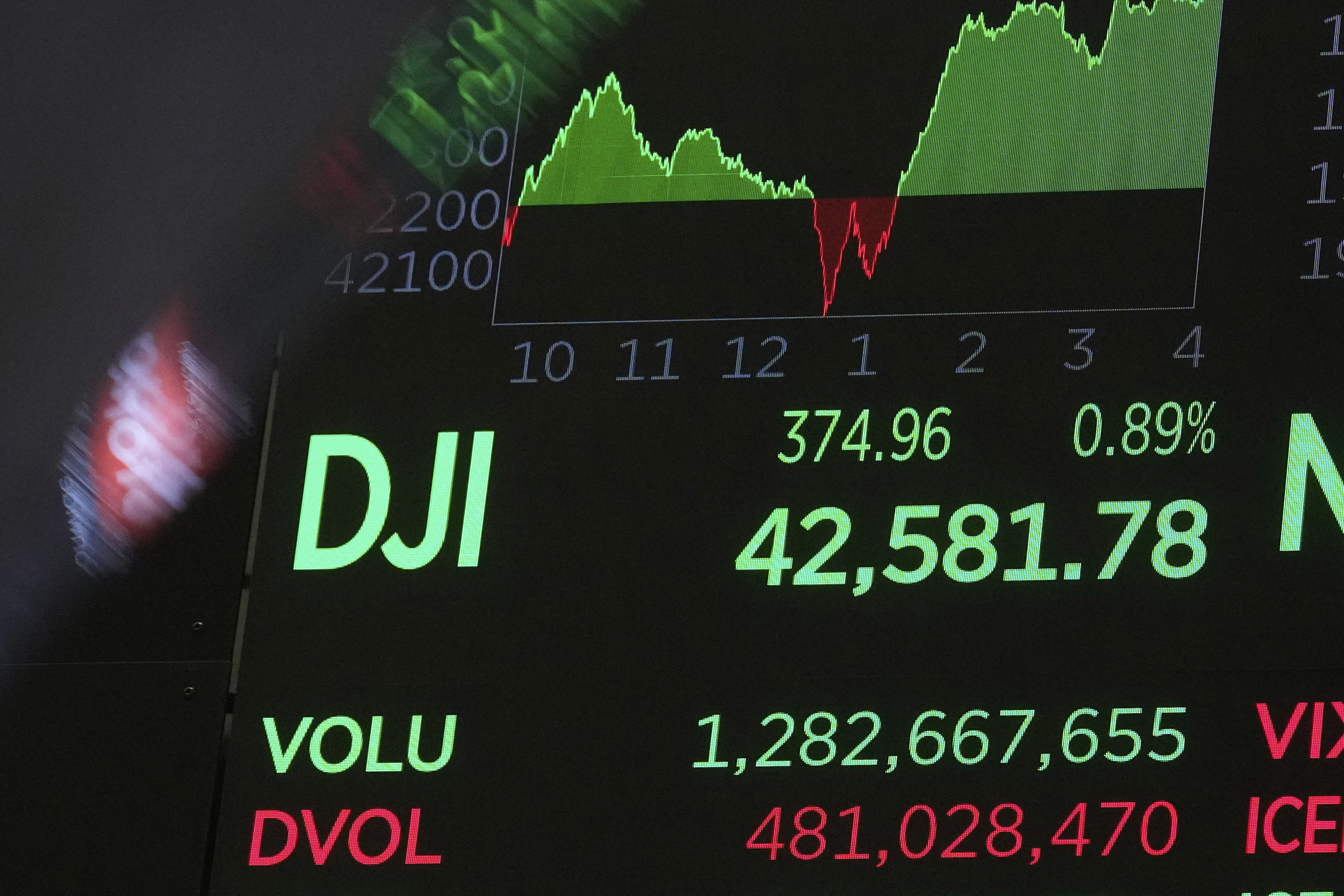 Market Rises Amid Chaos
